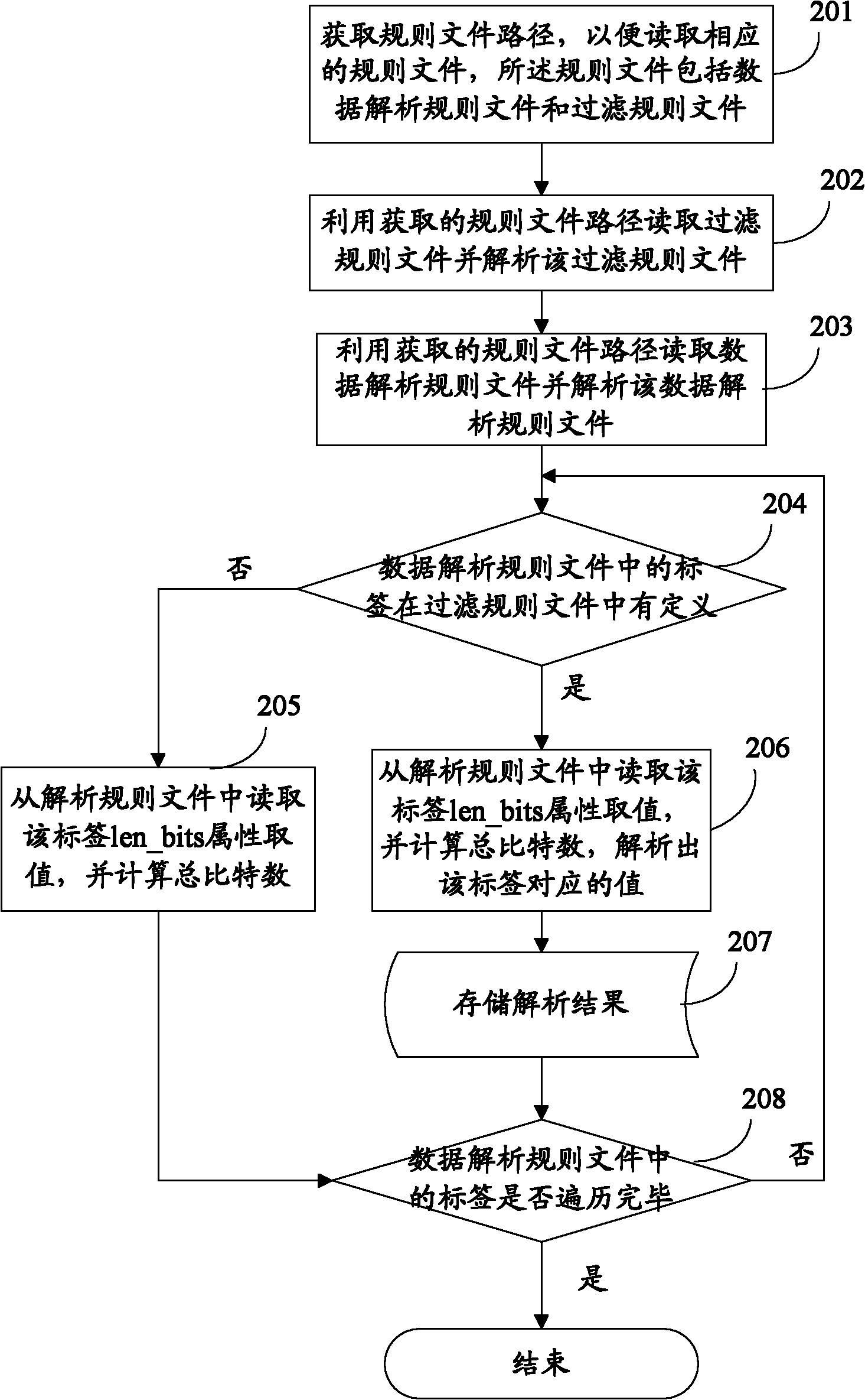 Data analysis method and device