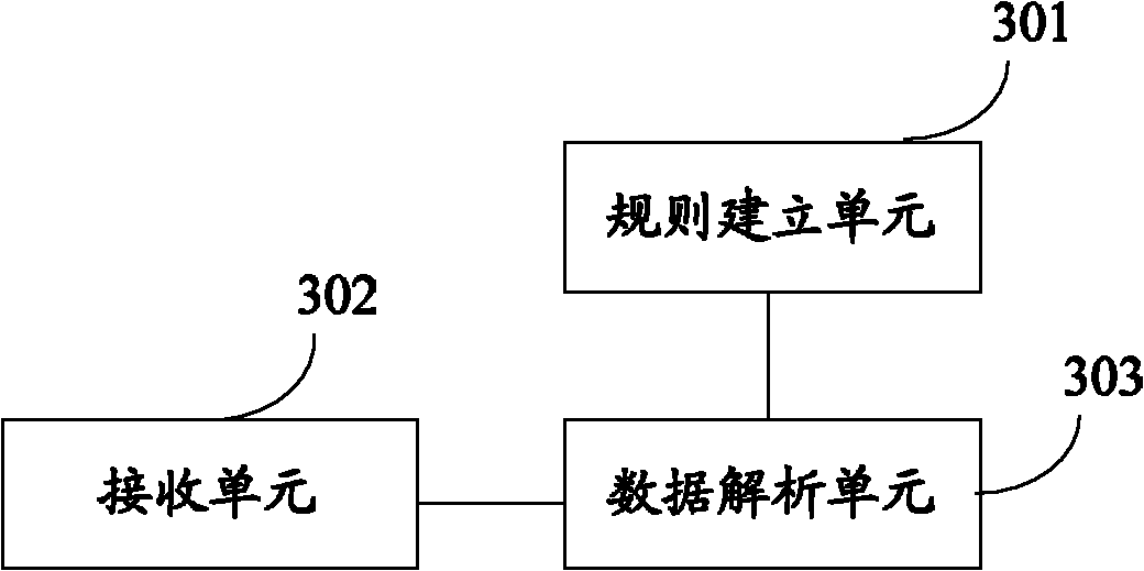 Data analysis method and device