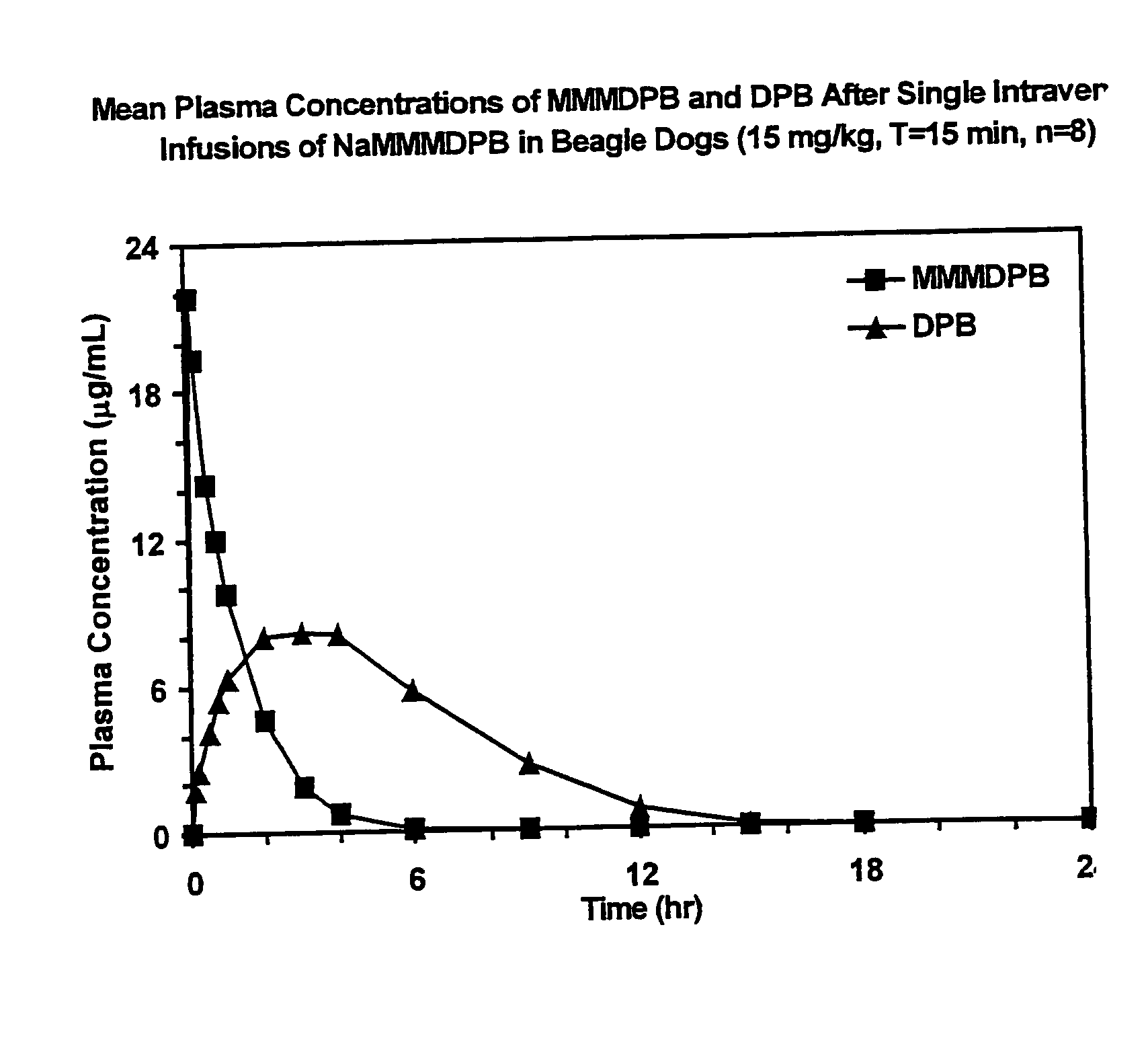 Composition and method for improved bioavailability and enhanced brain delivery of 5,5-diphenyl barbituric acid