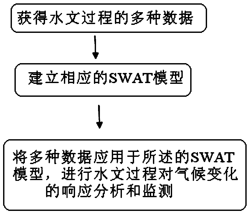 Method for monitoring response of hydrological process to climate change based on SWAT model