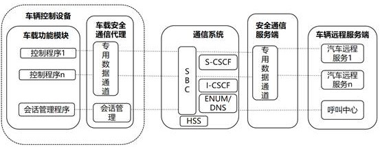 Vehicle communication method, system, device and storage medium