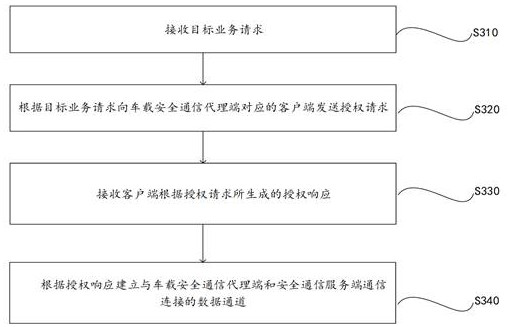 Vehicle communication method, system, device and storage medium