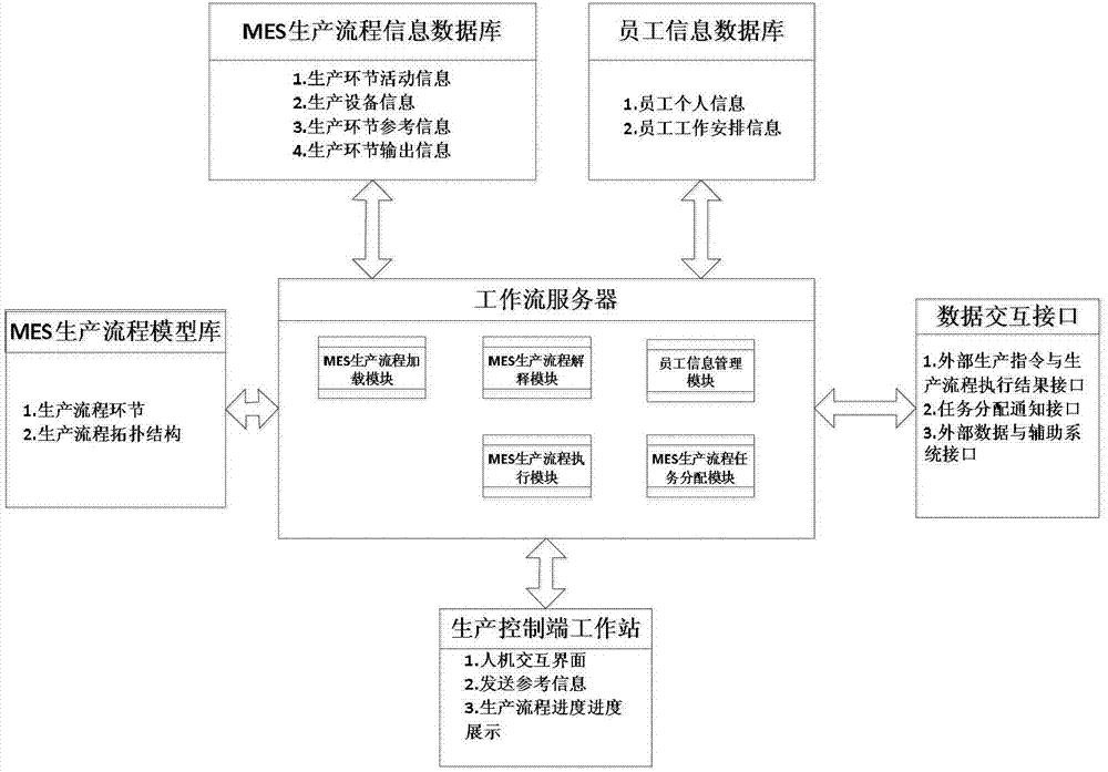 System and method for controlling production process of petrochemical enterprise on basis of manufacturing execution system (MES) workflow