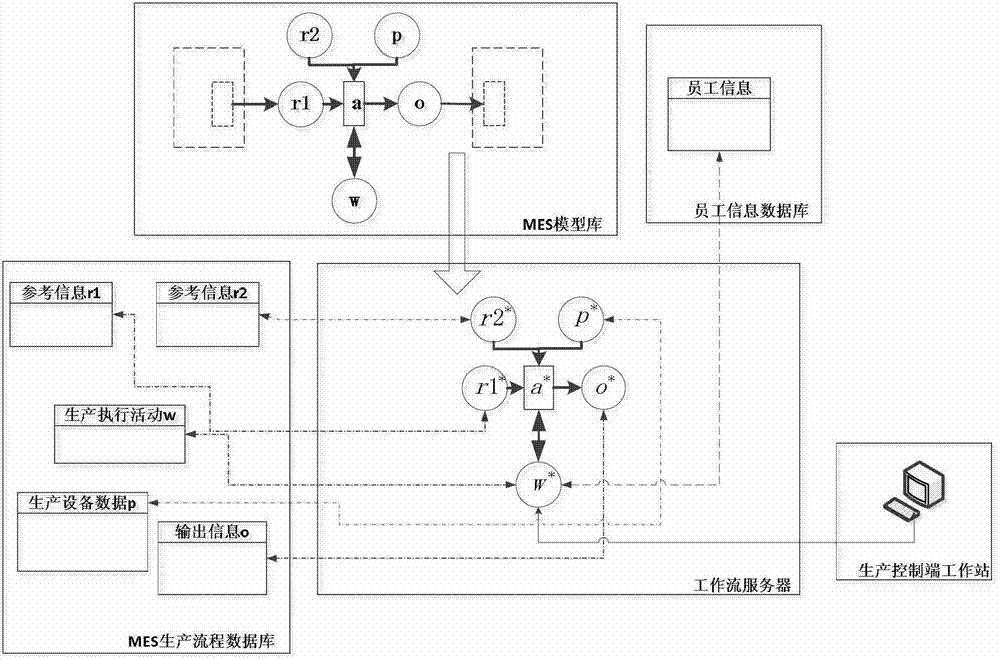 System and method for controlling production process of petrochemical enterprise on basis of manufacturing execution system (MES) workflow