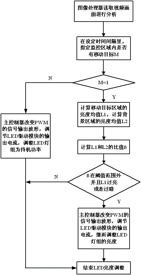 Automatic dimming method and device for infrared camera