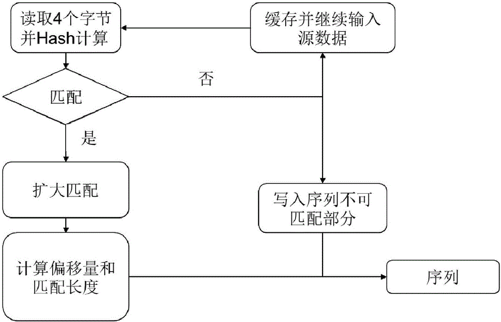 FPGA realization system of LZ lossless compression algorithm based on low delay