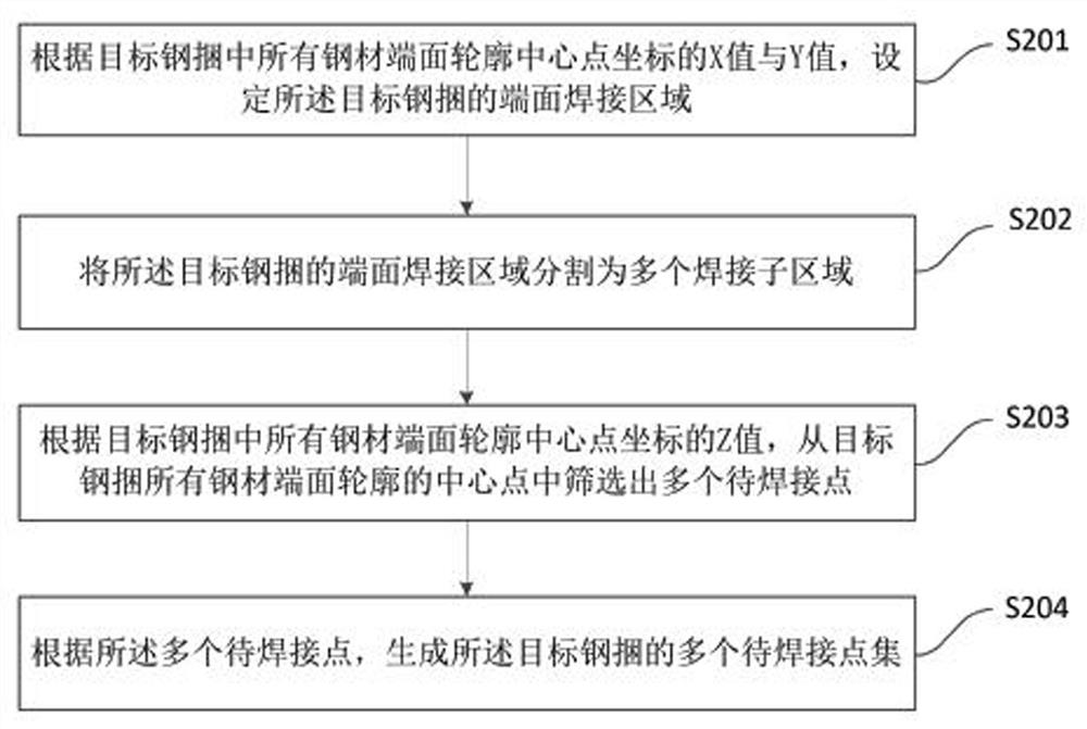 An automatic welding label method and device based on multiple steel bundles