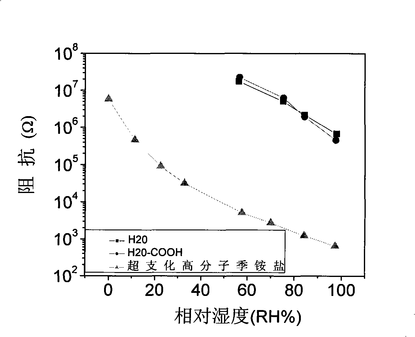 High molecule electric resistance type humidity sensitive element with super-branched structure and manufacturing method thereof