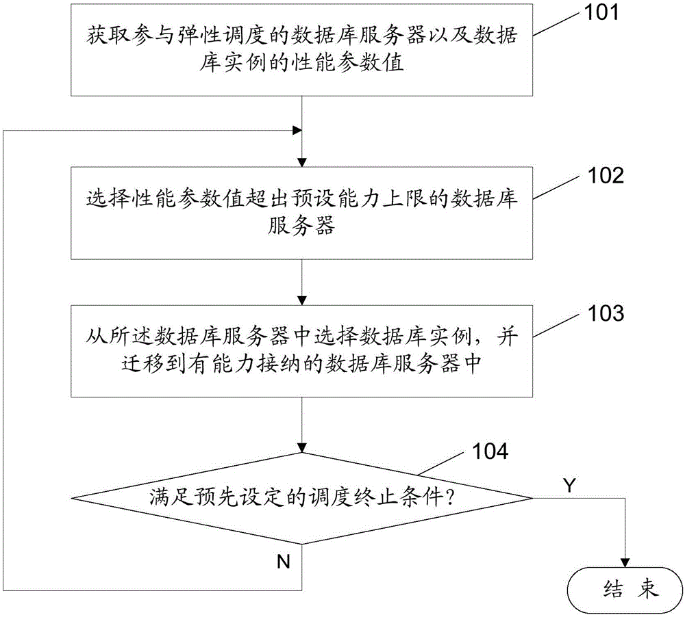 Flexible scheduling method and device for database