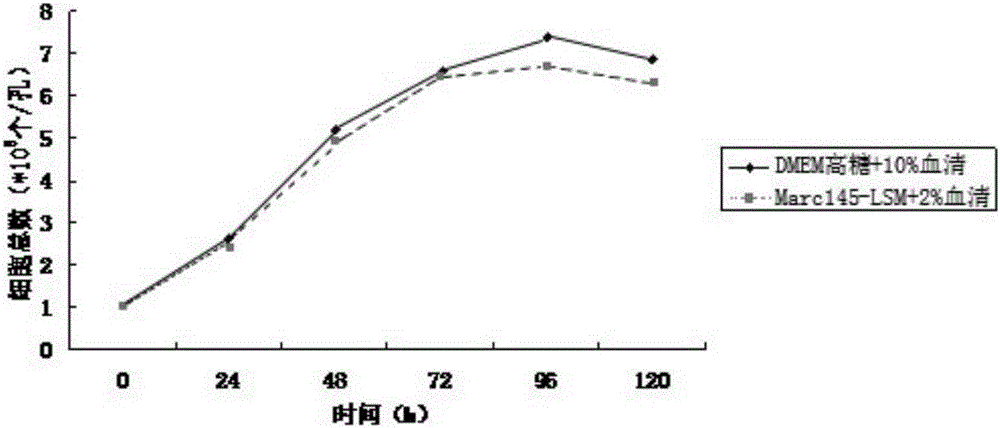 Low-serum protein-free culture medium applicable to Marc-145 cell growth and preparation method thereof