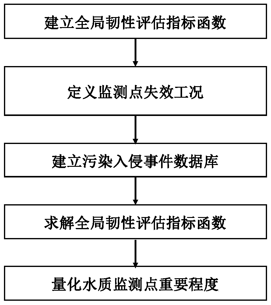 Global toughness efficient evaluation method for water supply pipe network water quality monitoring system