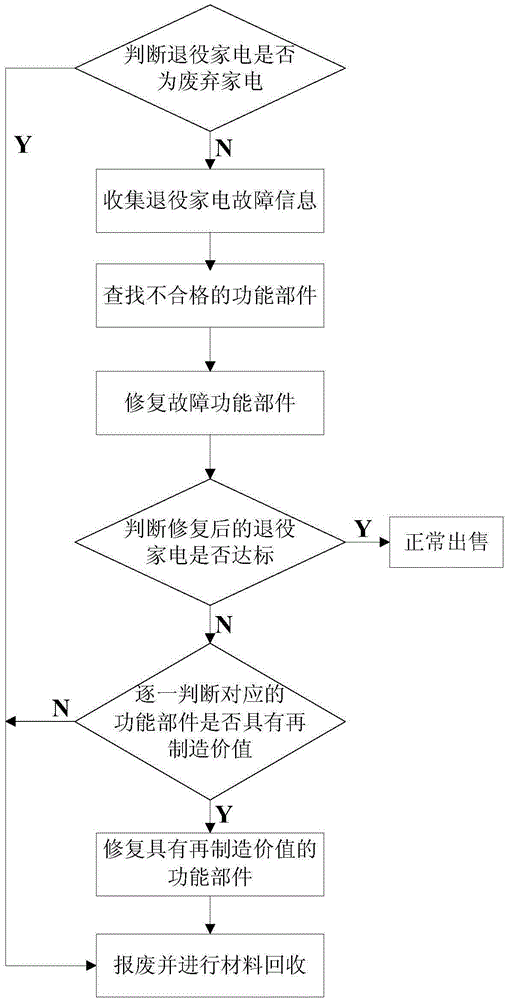 System and method for detecting reproduction values of waste household appliances