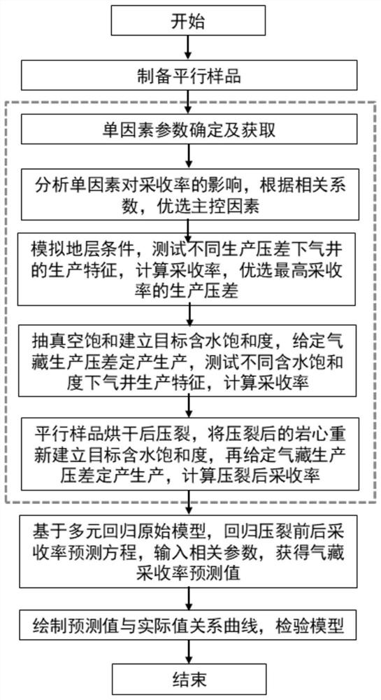 Gas reservoir recovery ratio prediction method based on multiple regression