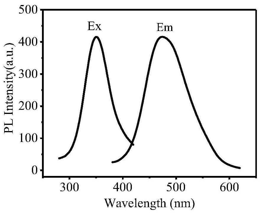 Preparation method and application of cellulose fluorescent spheres