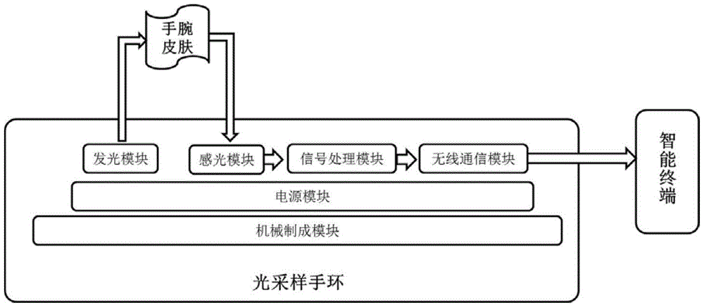 A non-fixed wristband pulse collection system and collection method