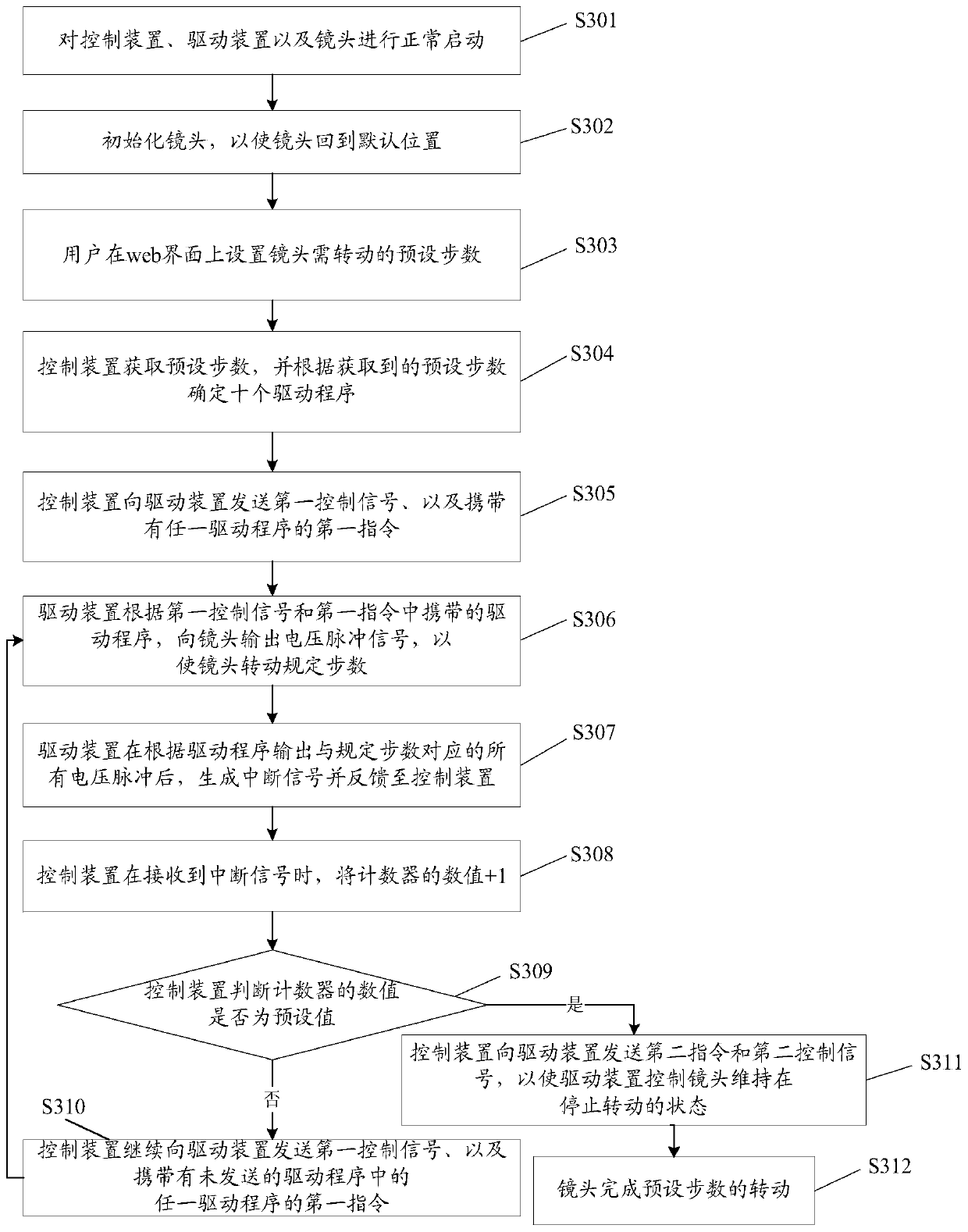 Lens rotation control method and device