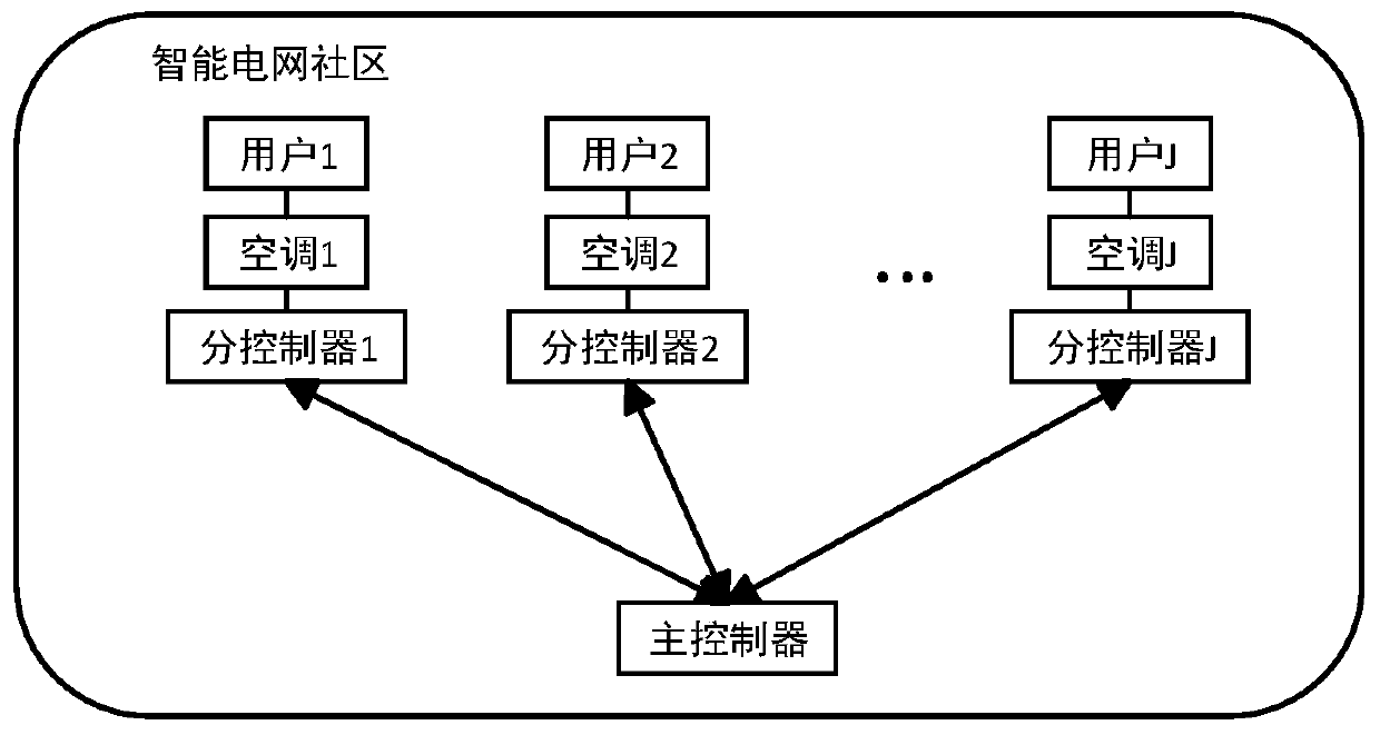 Aggregation control peak shaving method of frequency conversion air conditioner load