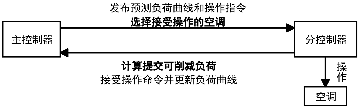 Aggregation control peak shaving method of frequency conversion air conditioner load