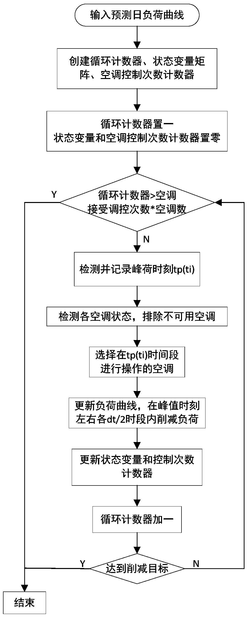 Aggregation control peak shaving method of frequency conversion air conditioner load