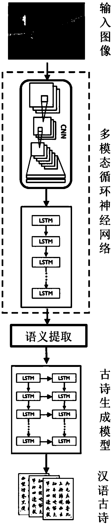 Method for converting pictures into Chinese ancient poems based on neural network model