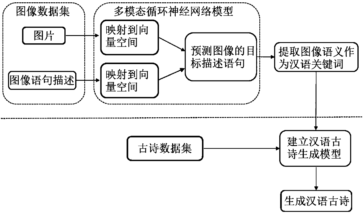 Method for converting pictures into Chinese ancient poems based on neural network model