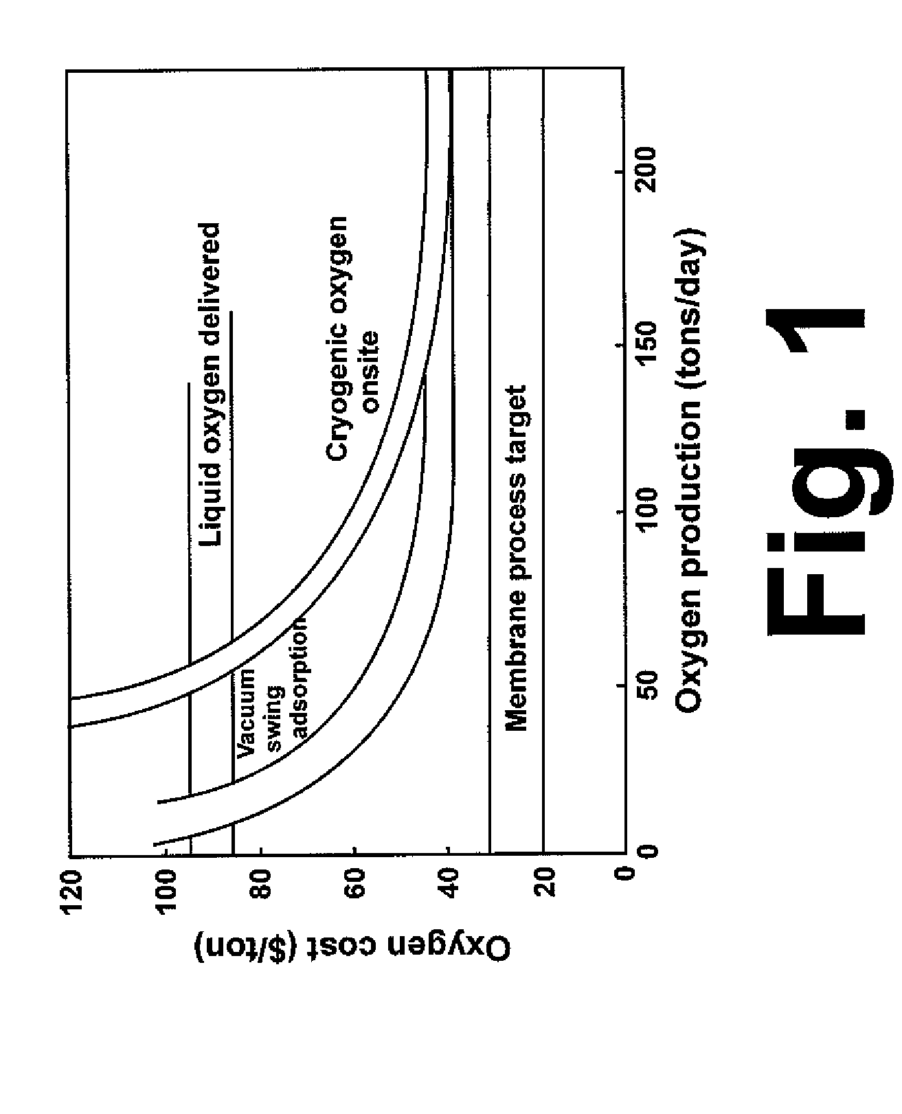 Oxygen enrichment using small-pore silicoaluminophosphate membranes