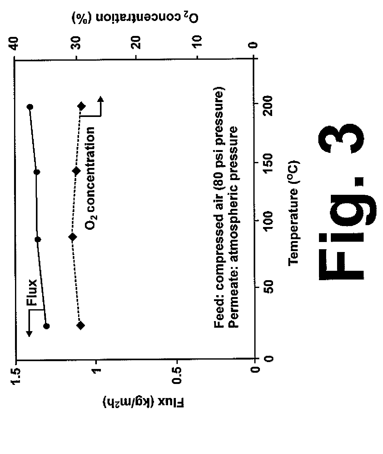 Oxygen enrichment using small-pore silicoaluminophosphate membranes