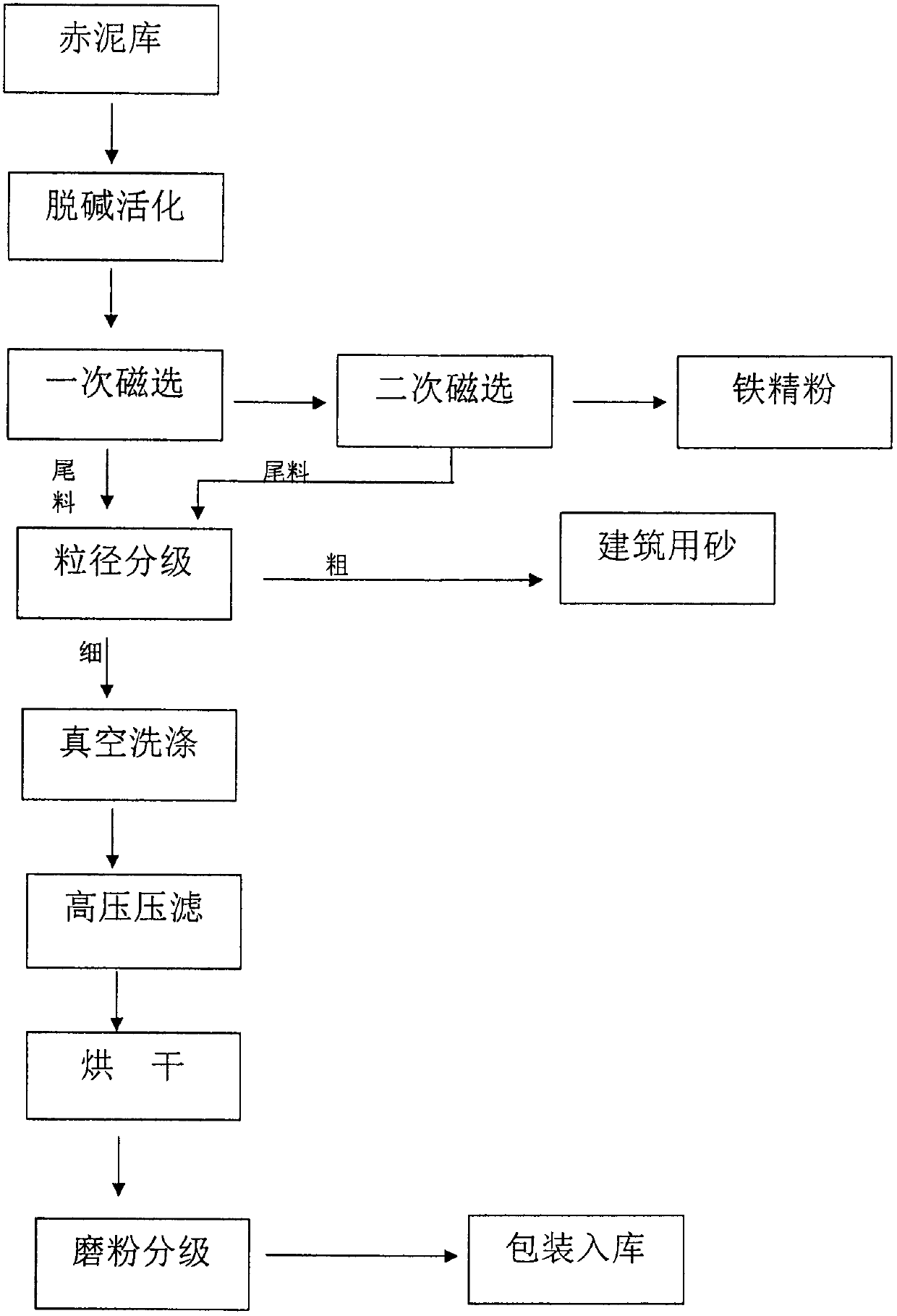 Technological method of using alumina byproduct red mud for producing polyvinyl chloride (PVC) packing