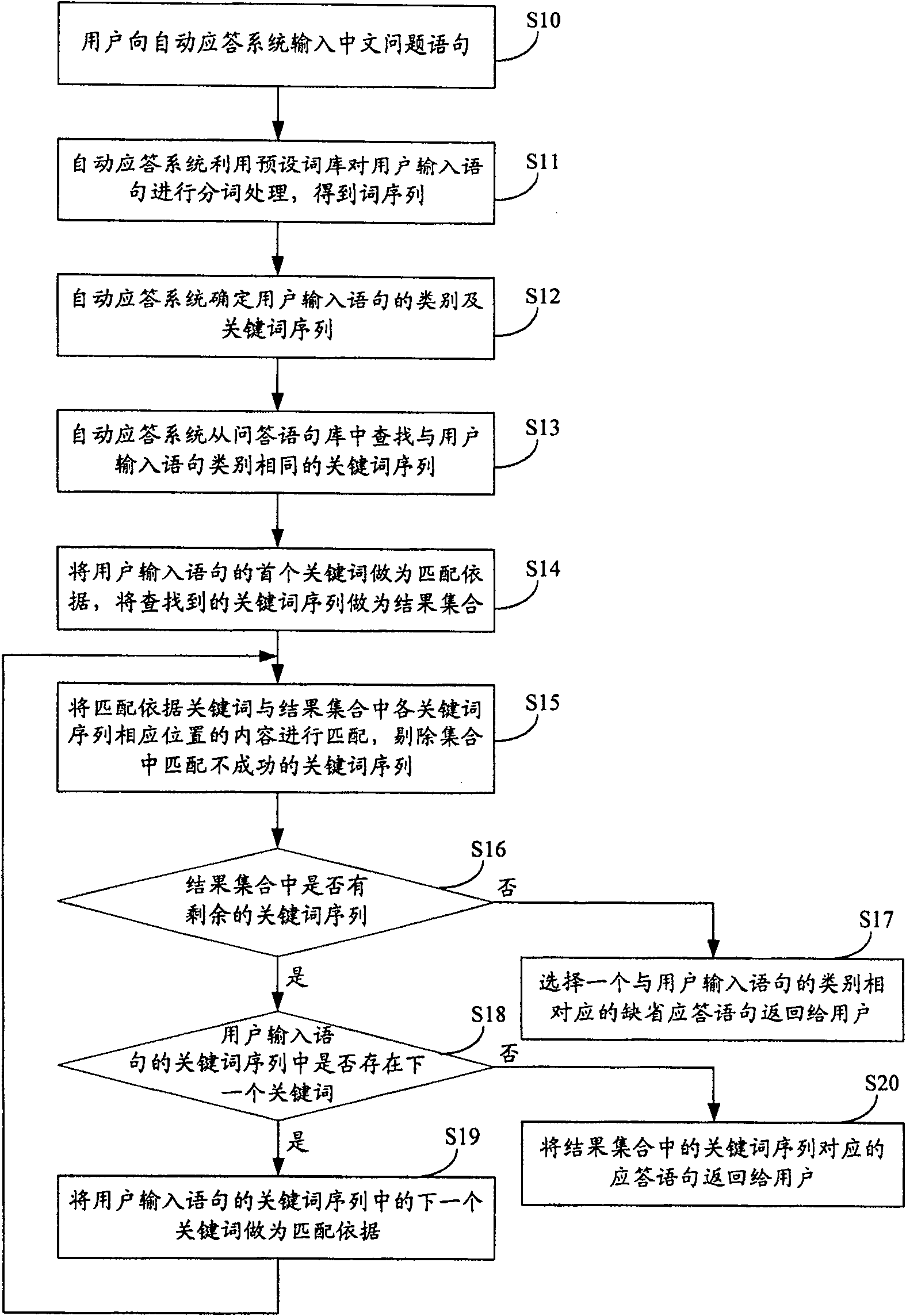 Chinese auto-answer method and system