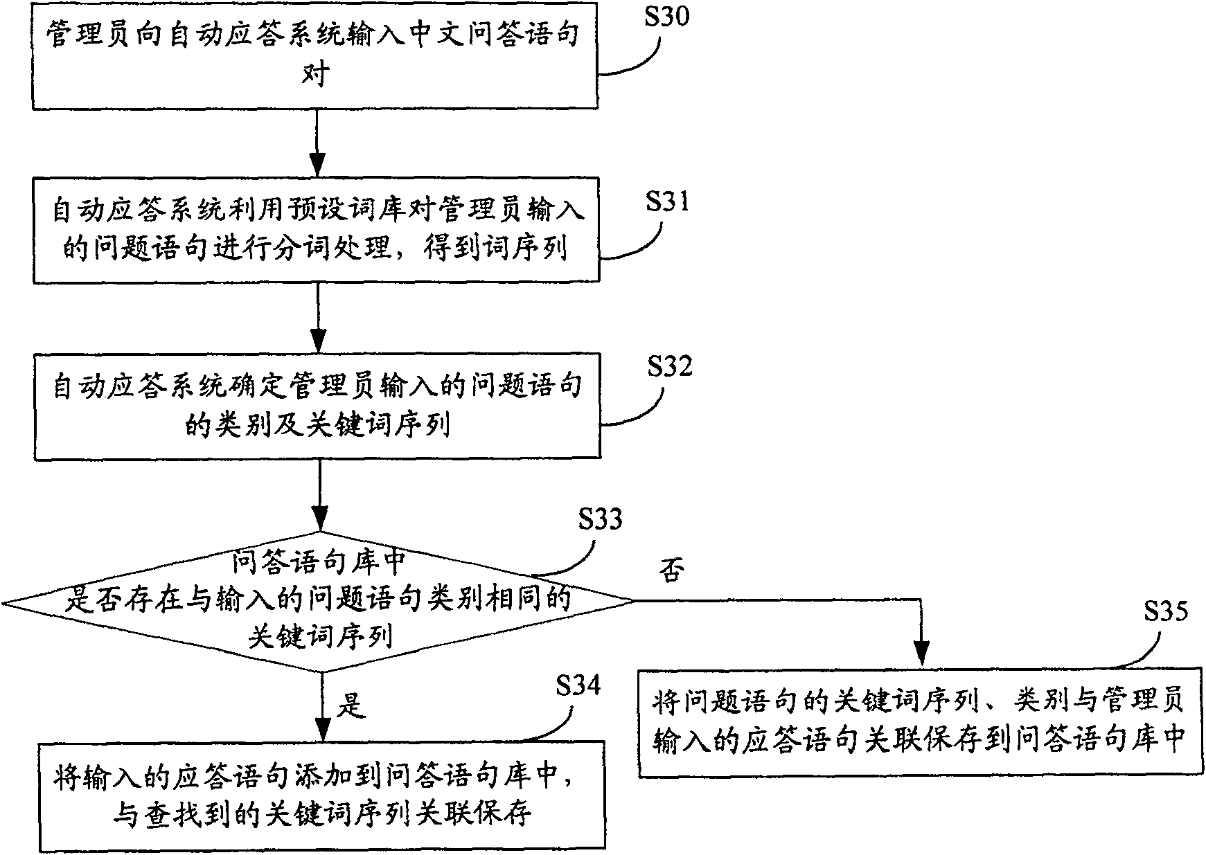Chinese auto-answer method and system
