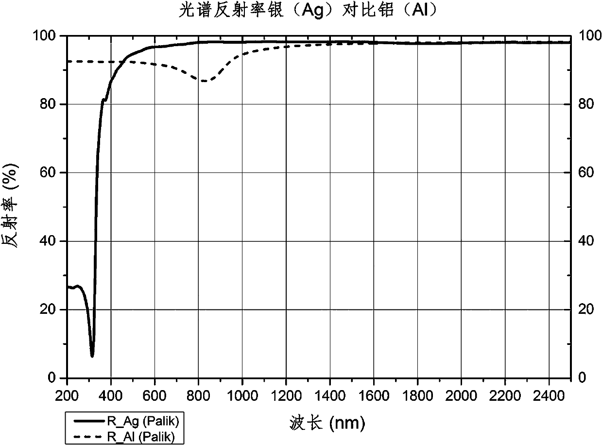 High-temperature-resistant and corrosion-resistant high-reflection mirror surface coating film system