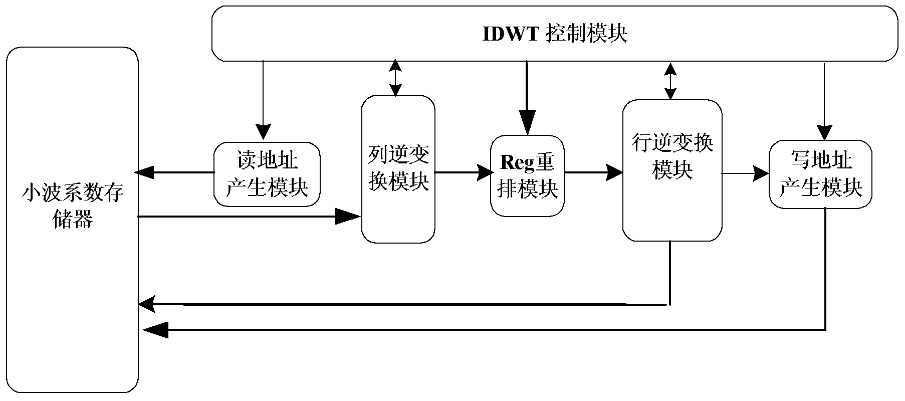 Two-dimensional discrete inverse wavelet transform device applied to JPEG 2000 decoder