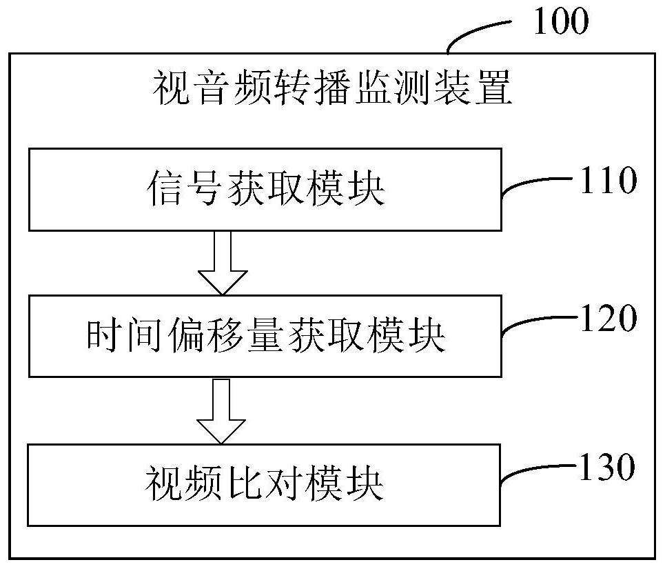 Video and audio rebroadcasting monitoring method and device, equipment and storage medium