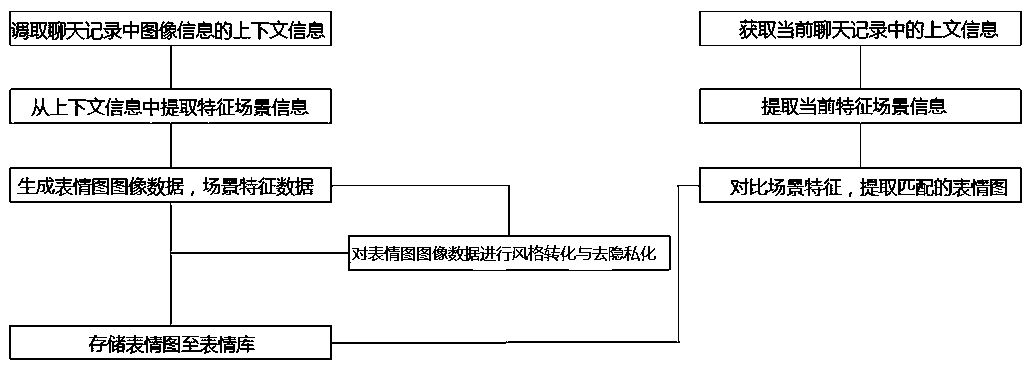 Context-aware network expression picture automatic generation method and device