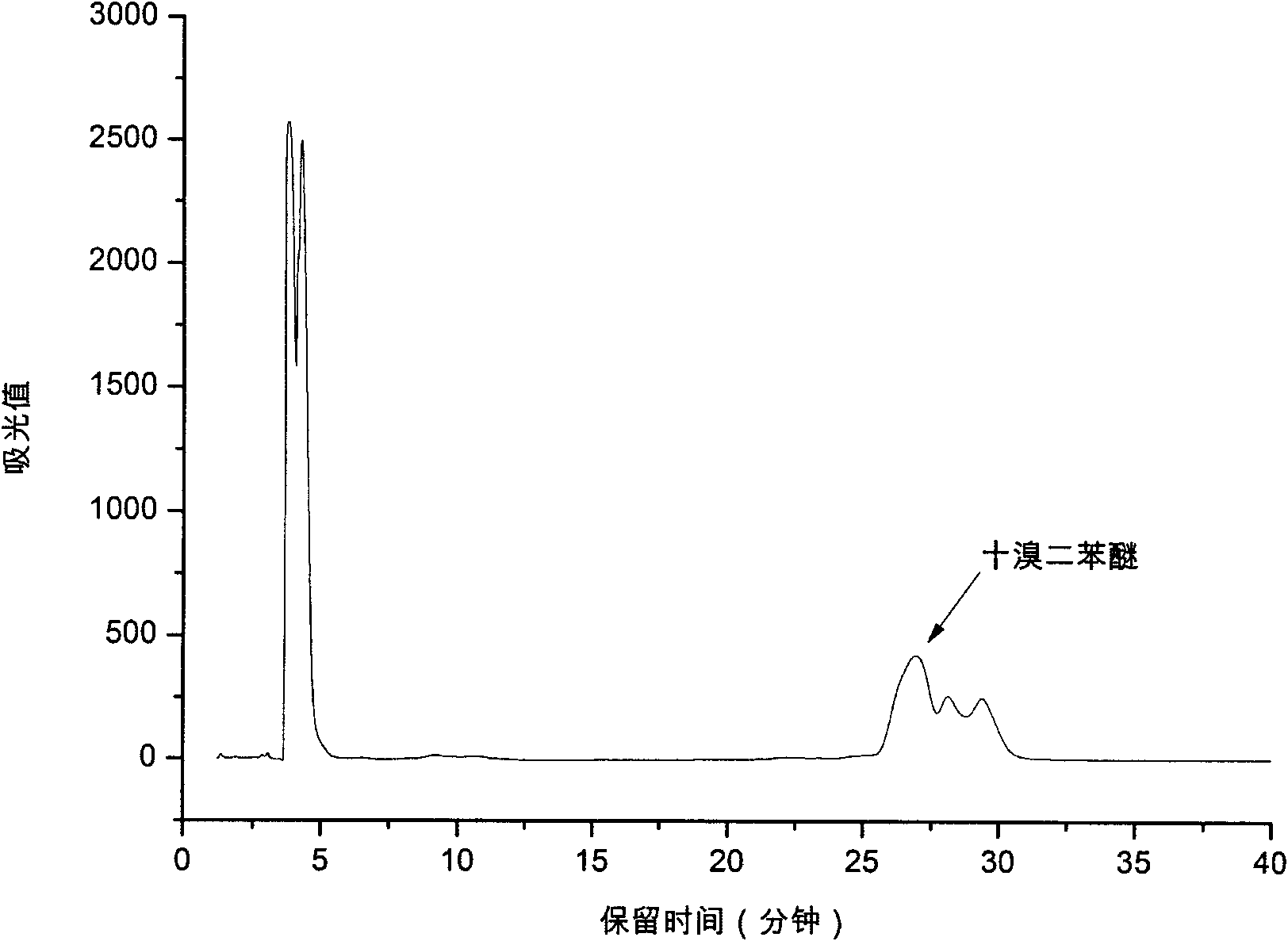 Method for measuring content of decabromodiphenyl oxide in plastics by liquid phase chromatography