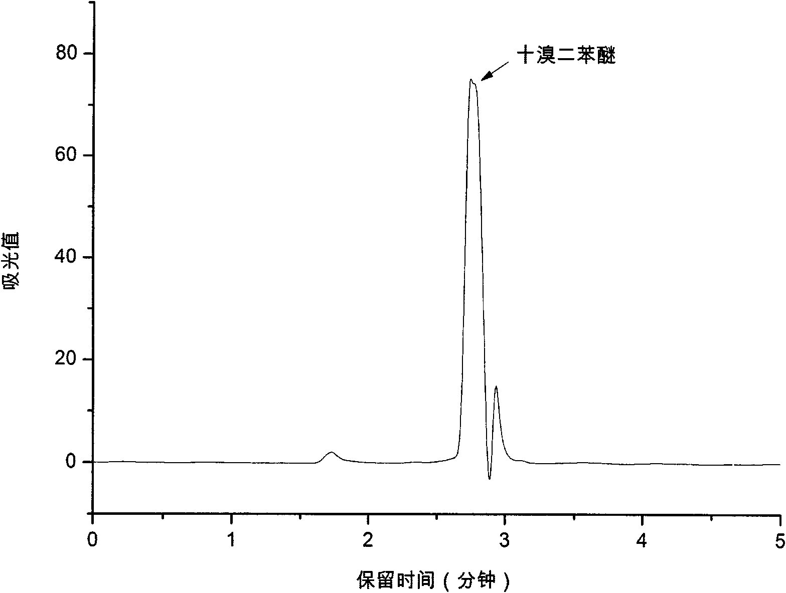 Method for measuring content of decabromodiphenyl oxide in plastics by liquid phase chromatography