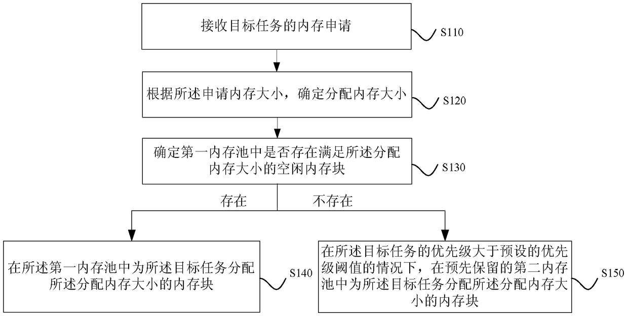 A memory allocation method and device