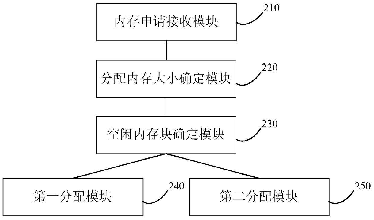 A memory allocation method and device