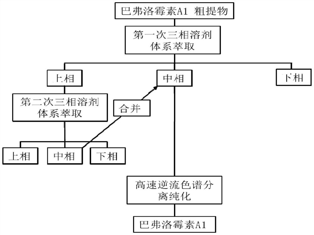 A kind of liquid-liquid-liquid three-phase solvent system extracts and separates the method of natural product and its application