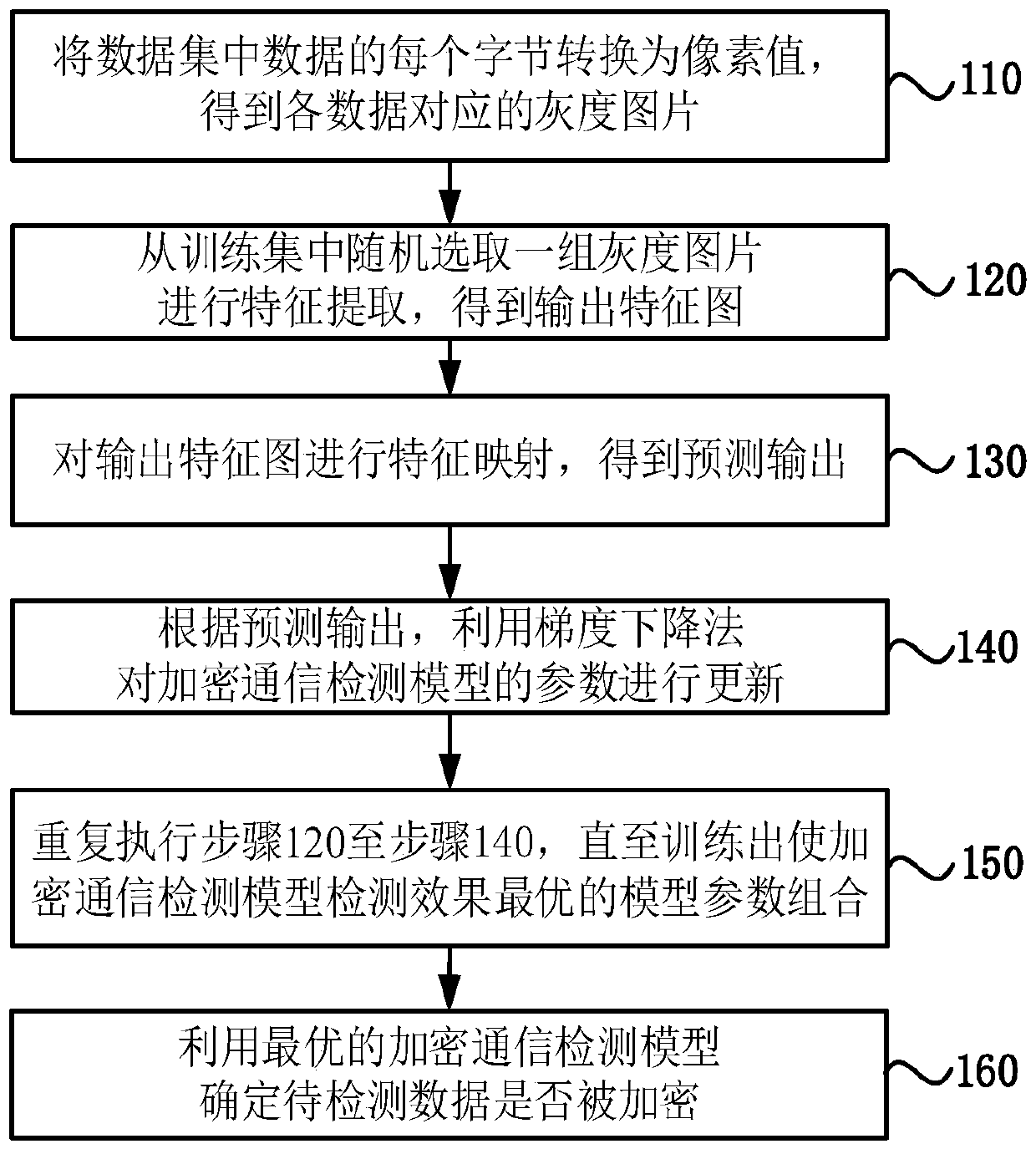 Storage file and network data flow encryption communication detection method and system