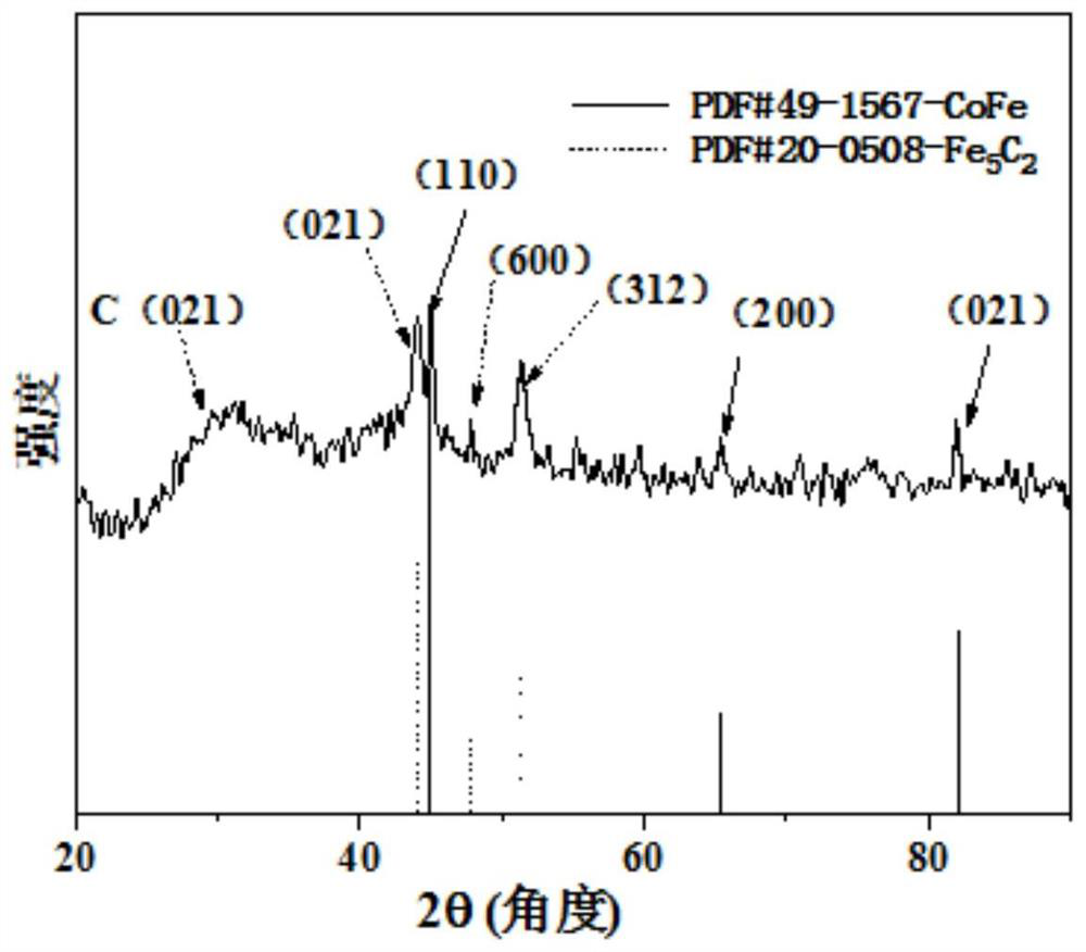 Preparation method and application of a cobalt-iron bimetallic organic framework derived carbon material