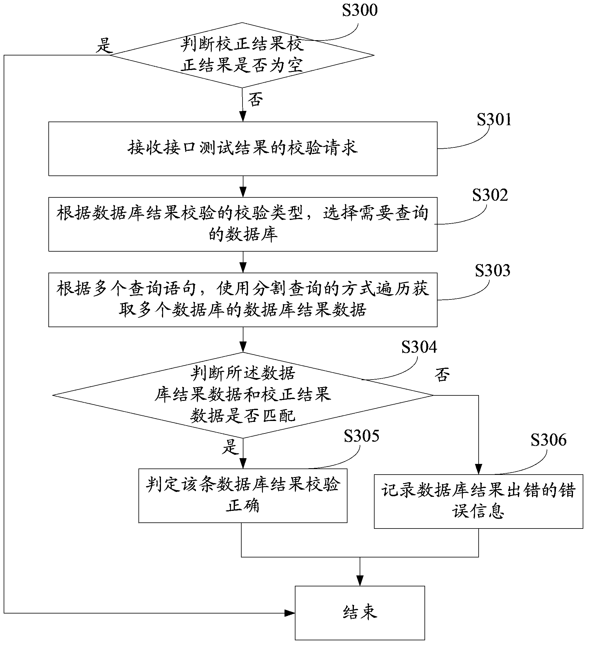 Method and device for verifying interface test results