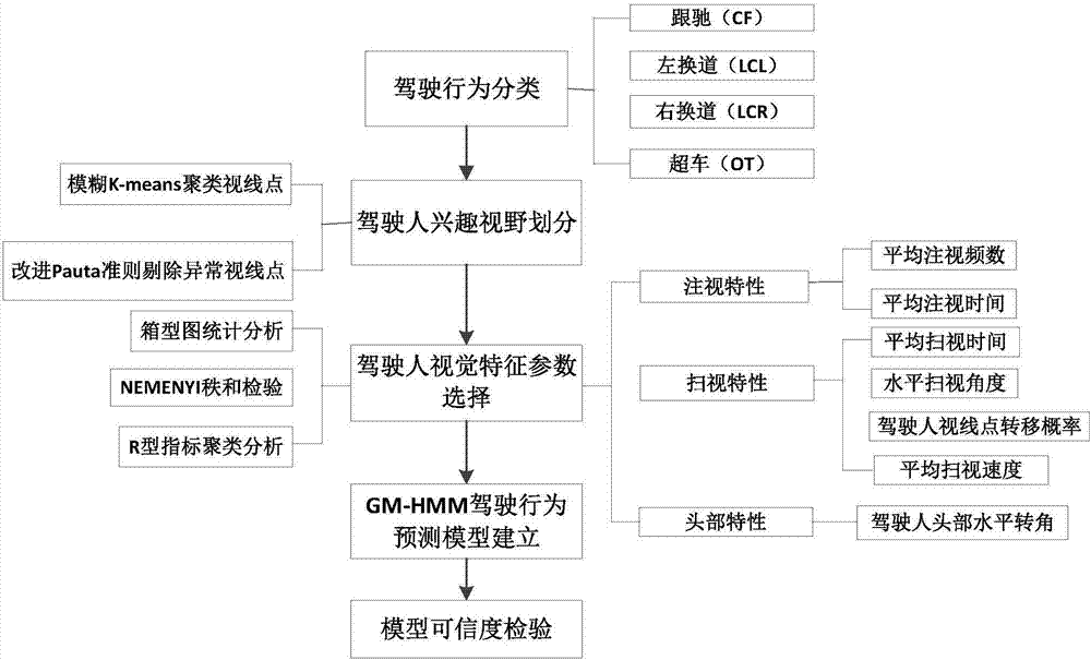GM-HMM (Gaussian Mixture-Hidden Markov Model) driving behavior prediction method based on visual characteristics