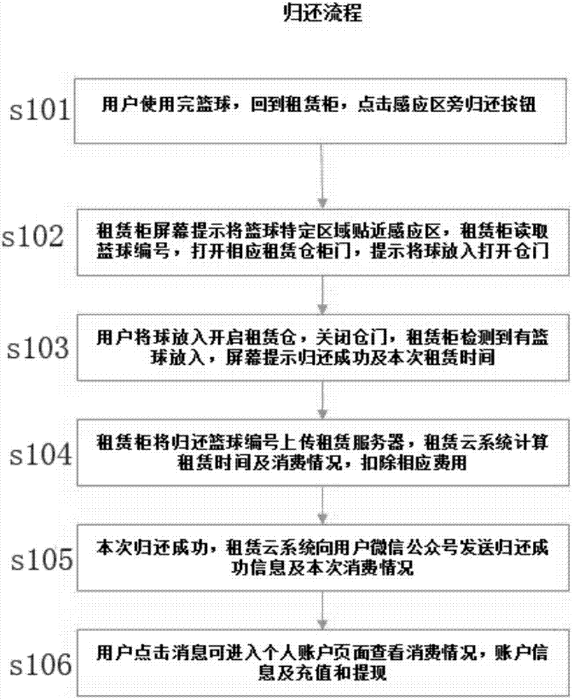 System and method for renting basketball through smart phone