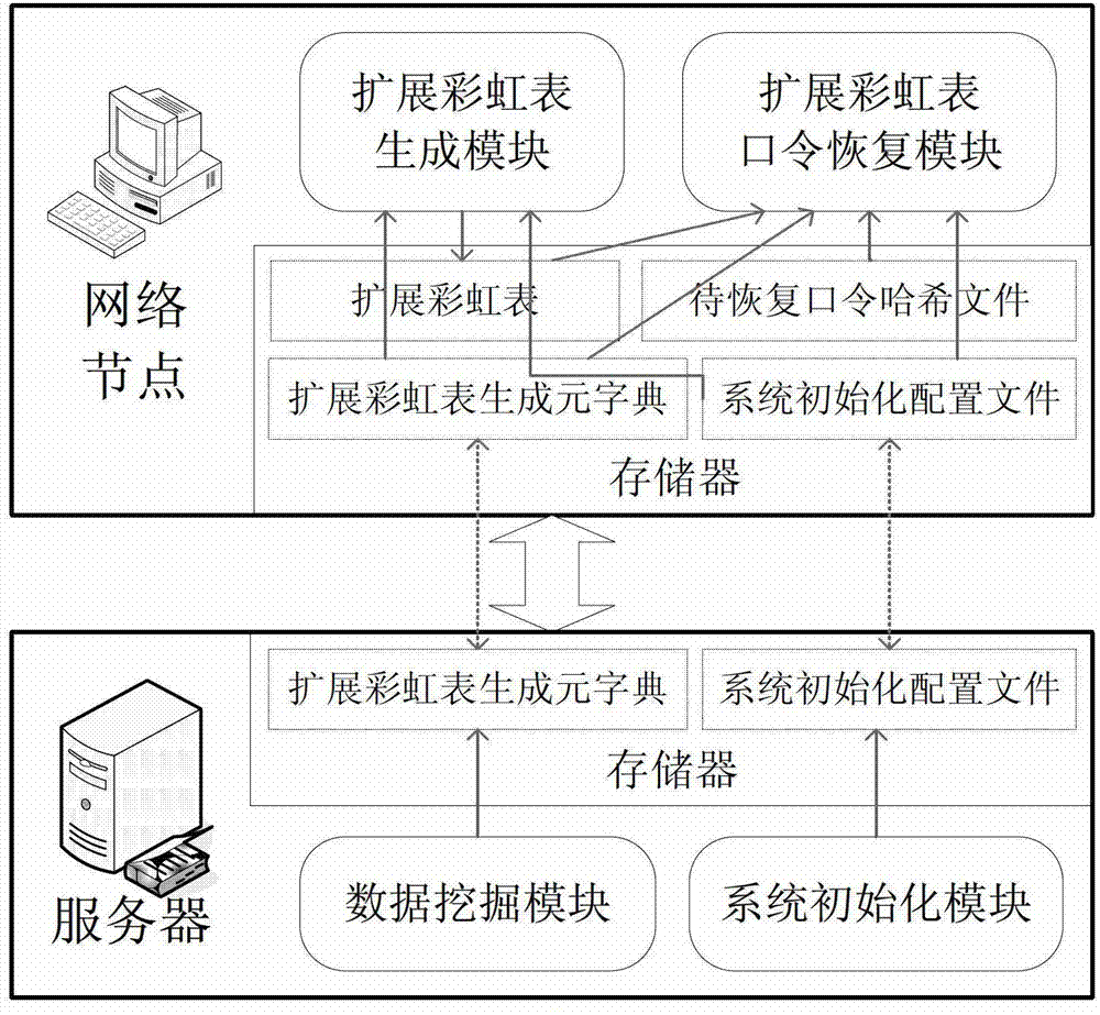 Password Recovery System and Recovery Method Based on Extended Rainbow Table of Generator