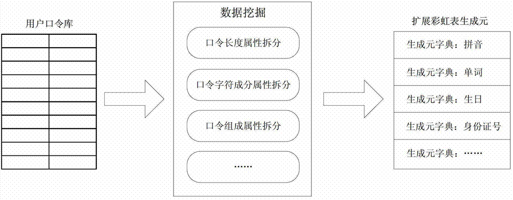 Password Recovery System and Recovery Method Based on Extended Rainbow Table of Generator
