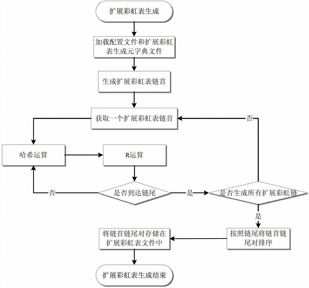 Password Recovery System and Recovery Method Based on Extended Rainbow Table of Generator