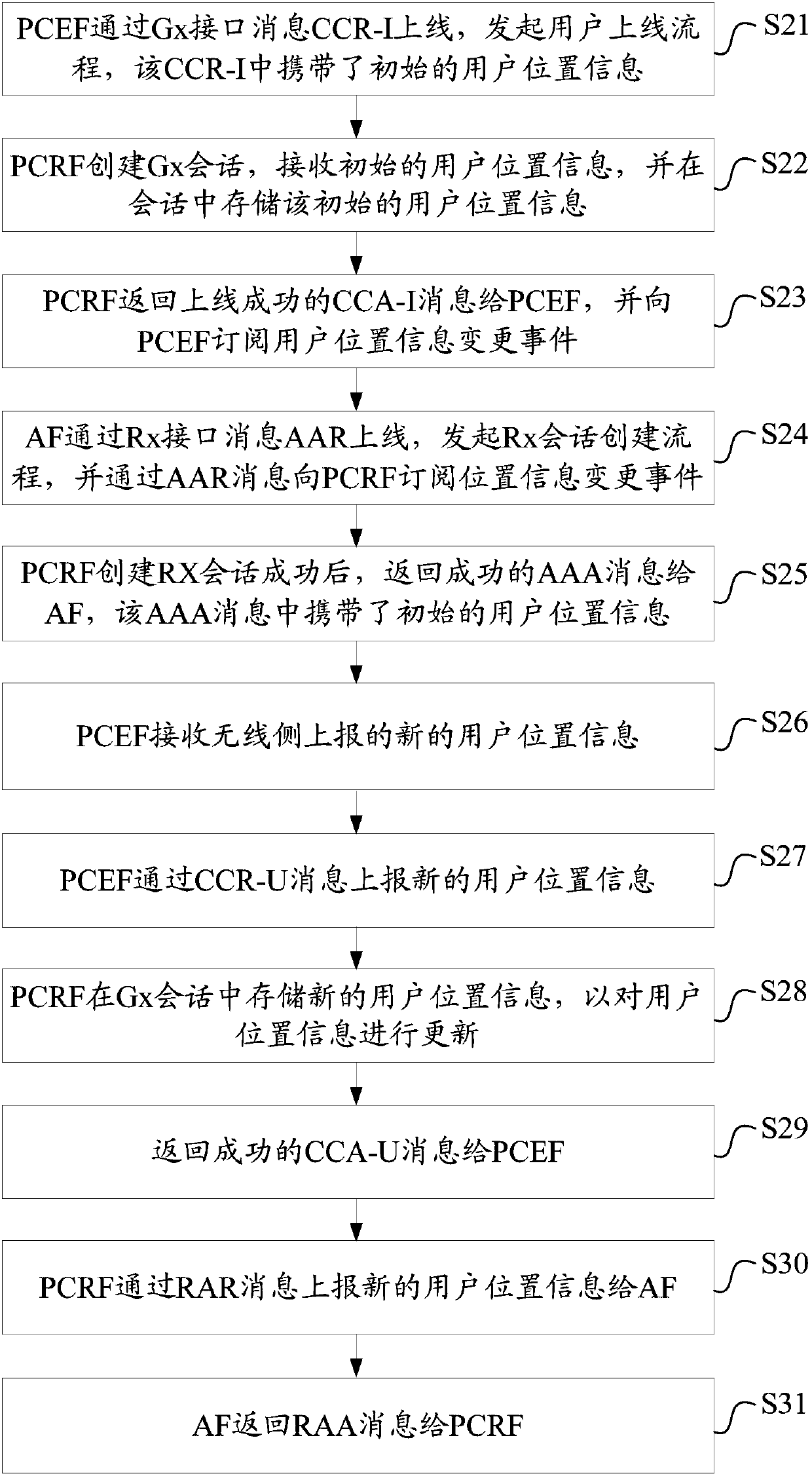 User location information processing method and device