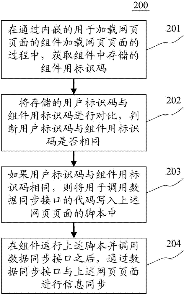 Information synchronization method and device