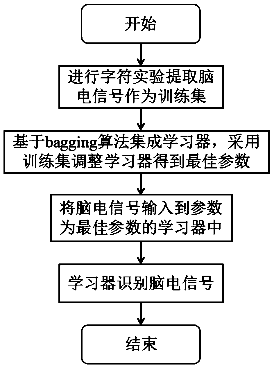 A kind of recognition method of electroencephalogram signal